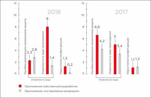Проверить насколько уязвима система