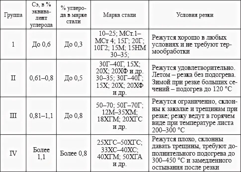 А также различных сталей и. Свариваемость сталей классификация сталей по свариваемости. Классификация металлов по разрезаемости. Сталь 40 свариваемость. Классификация сталей, в зависимости от их разрезаемости кислородом.