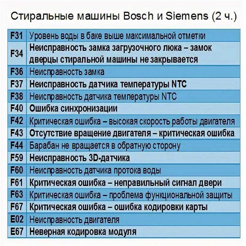 Ошибка стиральной машинки 5 е. Коды ошибок стиральной машины Bosch (бош). H32 ошибка в бош стиральная машина. Коды ошибок стиральных машин Bosch serie 2. Стиральная машина Bosch коды ошибок е32.