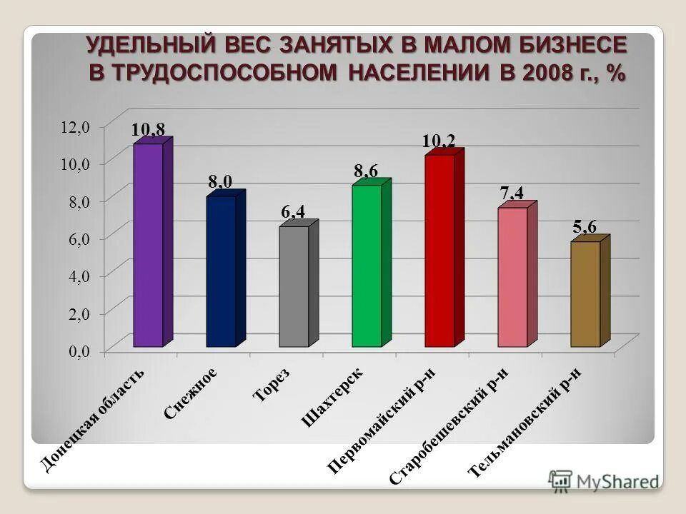 Динамика малых предприятий в россии. Малое среднее и крупное предпринимательство. Численность предприятия малого бизнеса. Виды малых предприятий в россии. И малых предприятий занятых в.