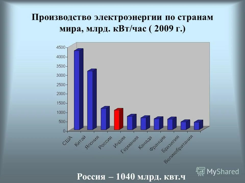 страны производители электроэнергетики. квт. выработка электроэнергии. страны по электроэнергии. страны по электроэнергии.