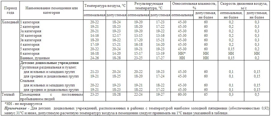 Норма влажности в комнате с ребенком. Норматив влажности в квартире. Норма влажности в жилом помещении. Норма влажности в детской комнате. Какая влажность температура в квартире