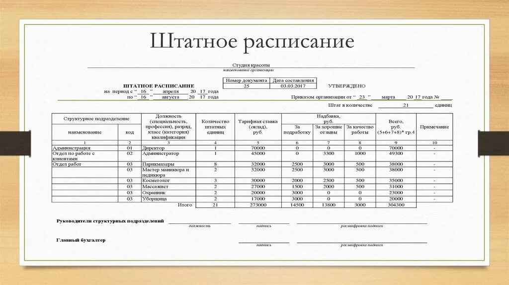 Ип штат сотрудников. Штатное расписание медицинской организации образец заполнения. Штатное расписание отдела кадров. Штатное расписание некоммерческой организации образец. Штатное расписание электромонтажной организации образец.