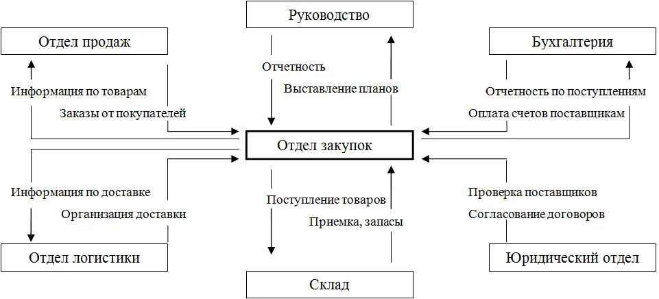 Структура продукции услуг. Схема оптимального распределения обязанностей по закупке продукции. схема взаимодействия отделов в организации. схема взаимодействия отдела с подразделениями организации. схема работы предприятия.