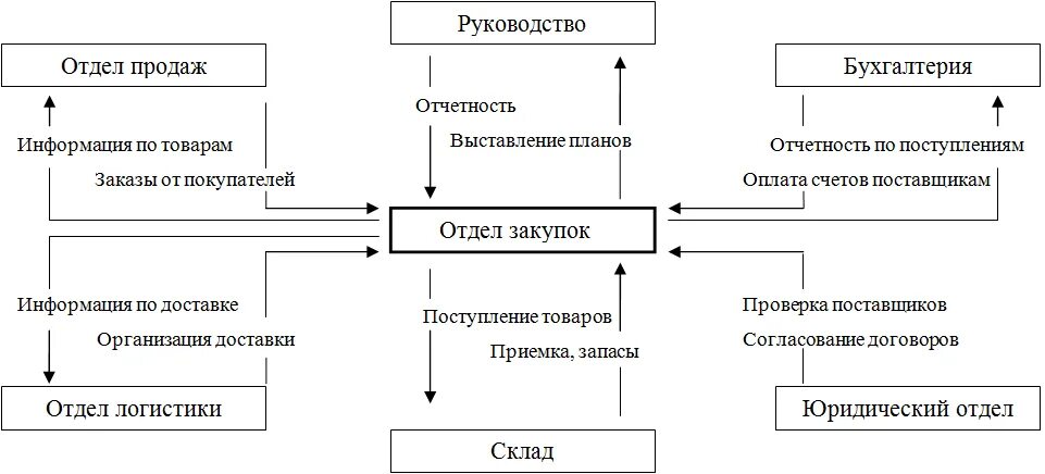 Положение группа компаний. Схема оптимального распределения обязанностей по закупке продукции. Схема взаимодействия отделов в организации. Схема взаимодействия отдела с подразделениями организации. Схема работы предприятия.