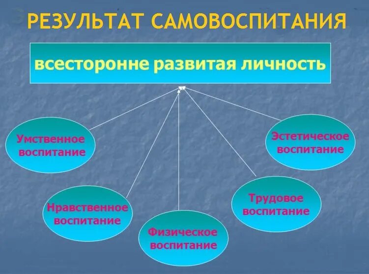 Всесторонне развитая личность. Разностороннее развитие личности. Нравственно-эстетическое воспитание. Эстетическое самовоспитание. Основное направление развития личности