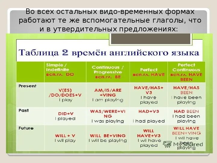 Видо временная соотнесенность глагольных форм 6 класс. Видовременные формы в английском. Видо-временные формы в английском. Видовременные формы глагола в английском языке. Видo временные формы глагола в английском.