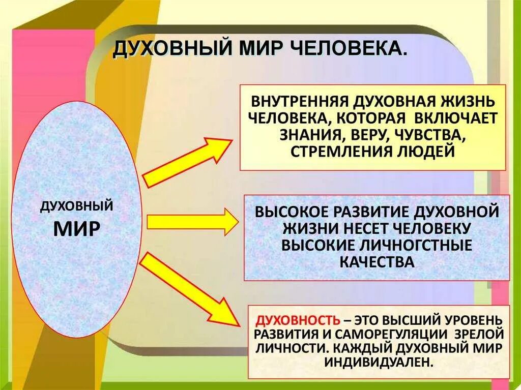 Духовный мир человека. Духовный мир личности. Духовный мир общества и человека. Как может раскрыться внутренний мир человека пример