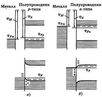 Металл полупроводник