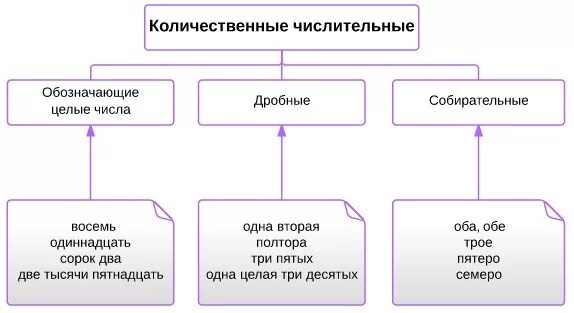 Имя числительное собирательные количественное порядковое. Количественное собирательное дробное порядковое числительное. целые дробные собирательные числительные. количественные порядковые собирательные числительные. количественные порядковые числительные дробные целые собирательные.