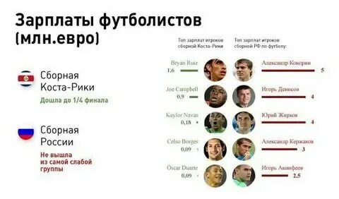 Зарплата российских футболистов. Зарплата сборных по футболу. Зарплата сборных по футболу. Зарплата российских футболистов. Зарплата сборных по футболу.