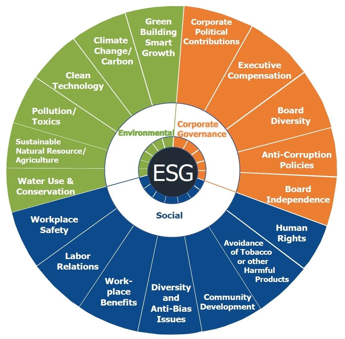 Esg деятельности. ESG принципы устойчивого развития. ESG принципы. ESG концепция. ESG технологии.