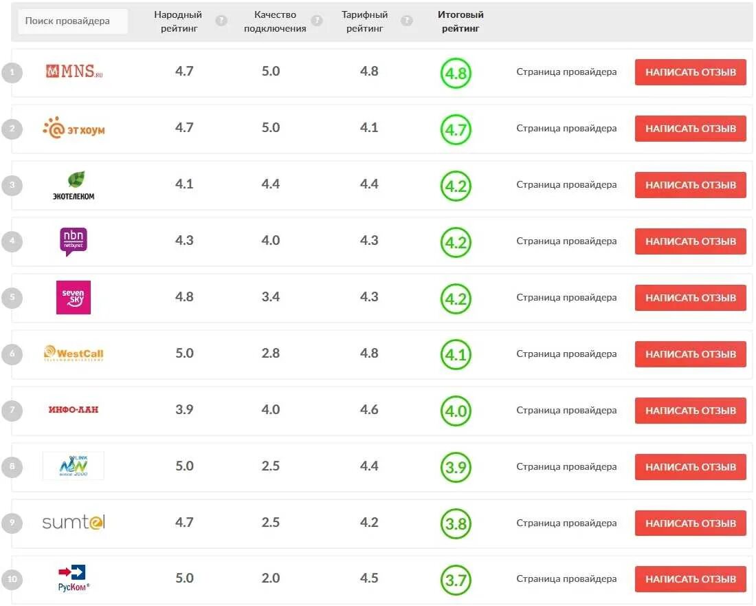Популярные провайдеры. Список интернет провайдеров. Топ провайдеров интернета. Рейтинг интернет провайдеров. Провайдеры в подольске