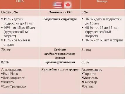 Сравните китай и канаду география 7 класс