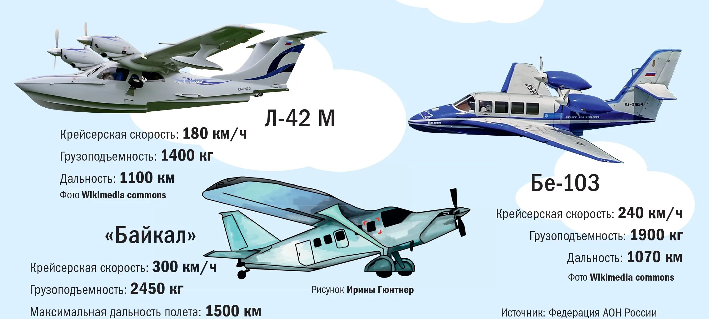 Дальность полета легкомоторного самолета. Российские самолёты малой авиации. Турбовинтовые самолеты малой авиации. Посажырские лёгкомоторные самалёты России. Малая Авиация Дальний Восток.