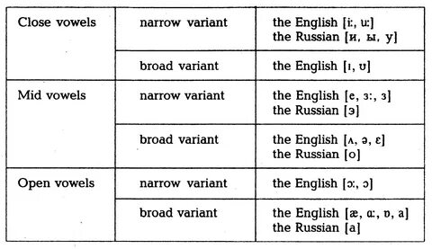 Classification of english vowels