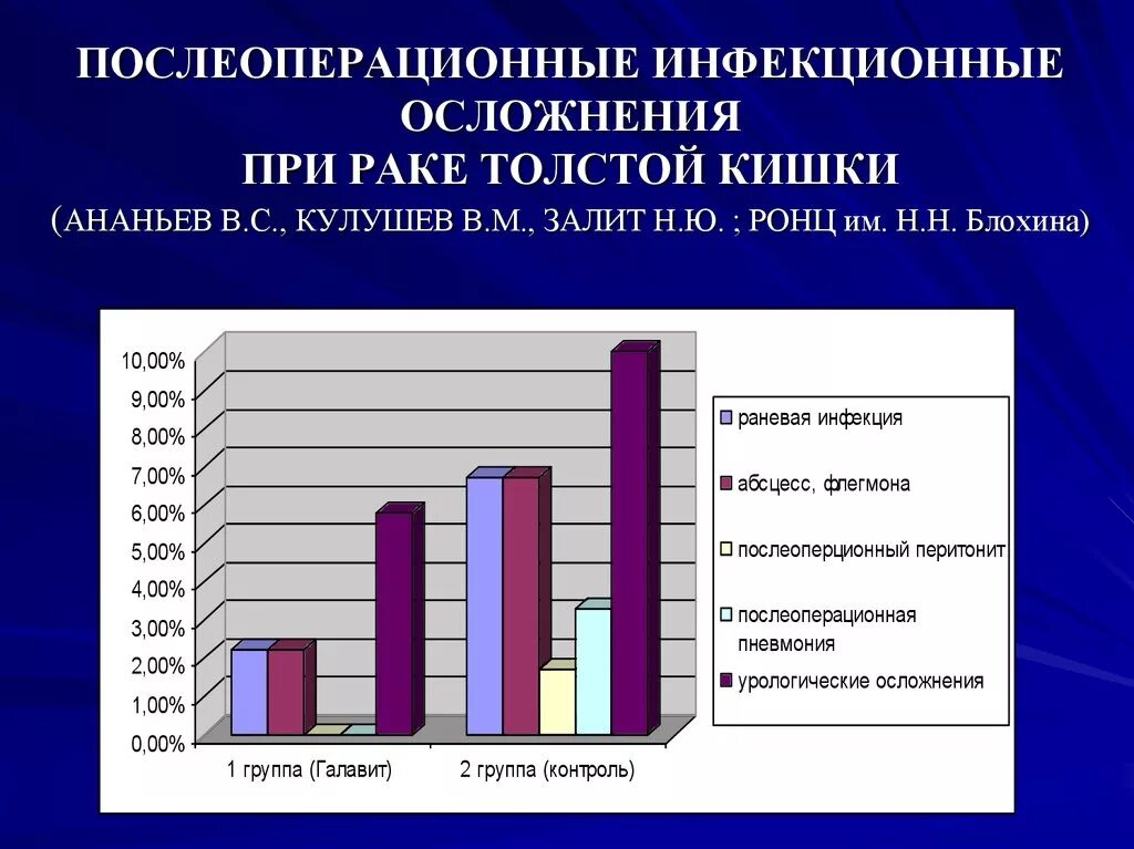 Послеоперационные инфекционные осложнения. Профилактика инфекционных осложнений в послеоперационном периоде. Профилактика послеоперационных неинфекционных осложнений. Инфекционные осложнения послеоперационного периода. Инфекционные осложнения профилактика