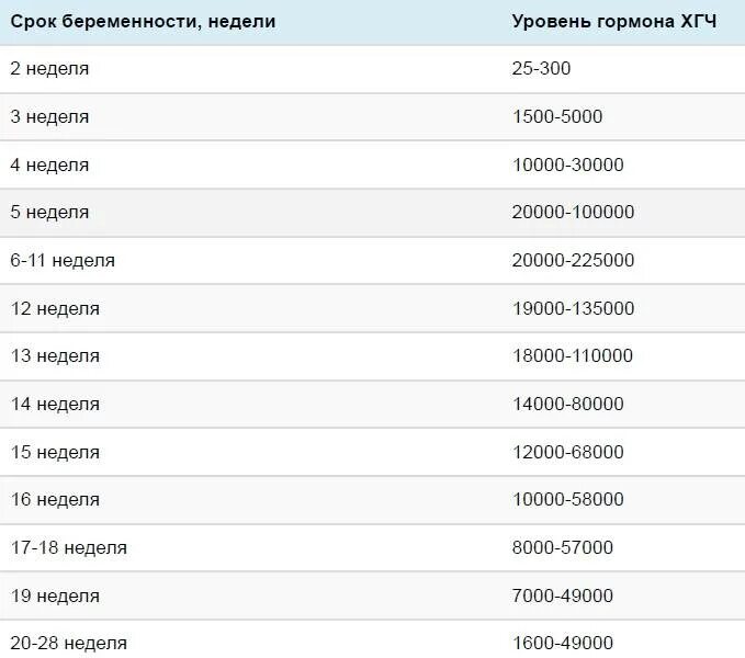 Хгч при беременности. Норма показателя ХГЧ по неделям беременности. Нормы ХГЧ по неделям беременности в ММЕ/мл по неделям. Нормы показателей ХГЧ по неделям. ХГЧ при беременности норма по неделям таблица.