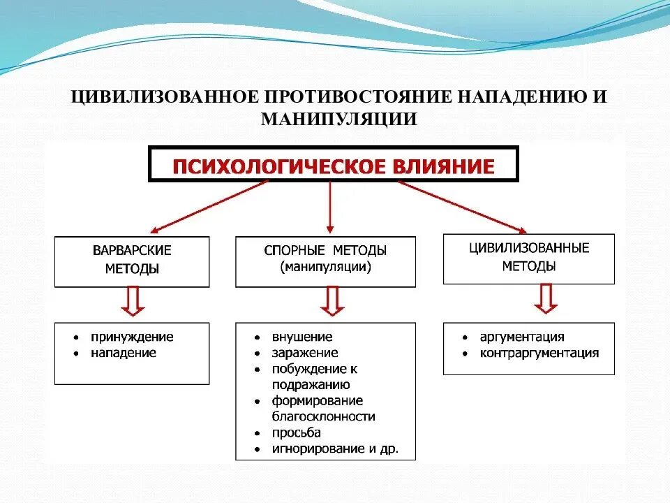 Воздействие и манипуляция. Цивилизованное Противостояние нападению и манипуляции. Методы противостояния манипуляции. Психологическая манипуляция. Психологическое воздействие.