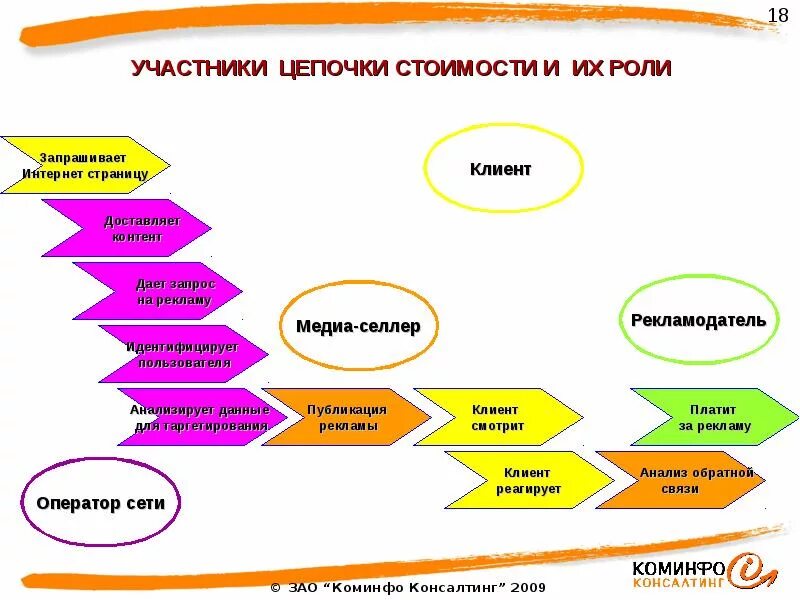 Цепочка добавленной стоимости. Анализ стоимостных цепочек. цепочка стоимости. цепочка себестоимости. виды цепочки стоимости.