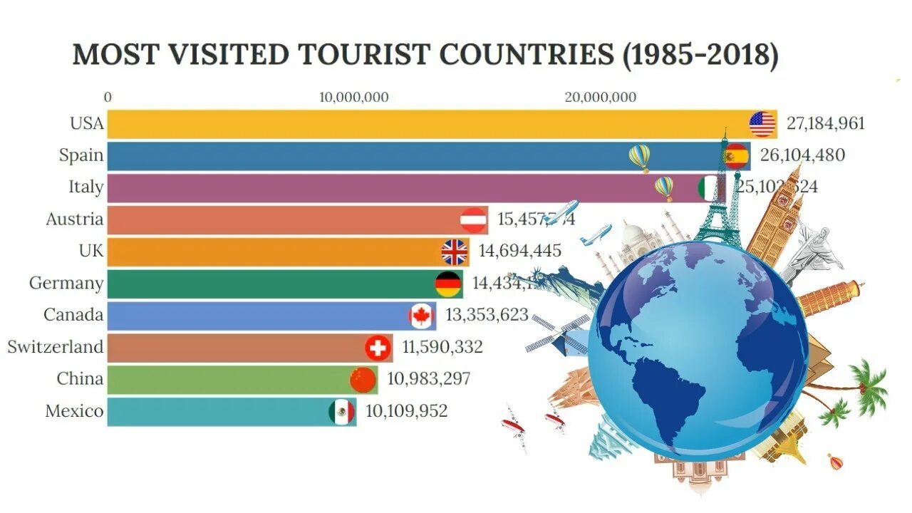 Most popular Countries. The most popular Tourist destinations. The most touristic Countries. Most visited Countries. In many countries around the