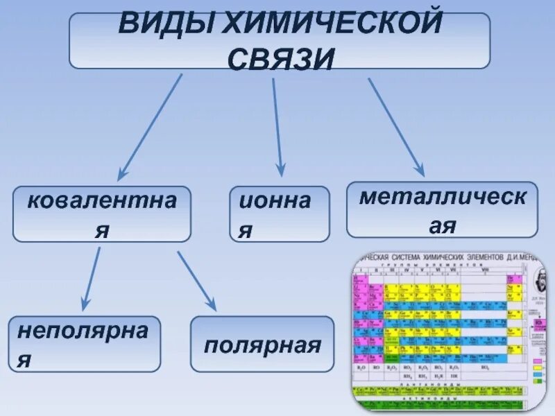 Основные виды химической связи 8 класс. Типы химических связей. Виды химической связи. Типы химических связей в химии. Типы химических связей презентация.