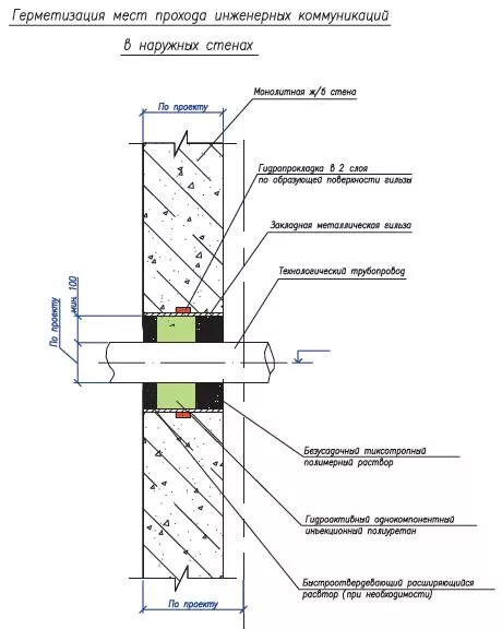 герметизация ввода тепловой сети в здание. технониколь герметизация вводов инженерных коммуникаций. герметизация гильзы ввода трубы. нормаль 02. схема герметизации вводов.