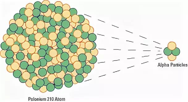 Распад полония 210. Полоний 210. Радиоактивный полоний. Полоний 210 как выглядит. Полоний в ядерных реакторах.
