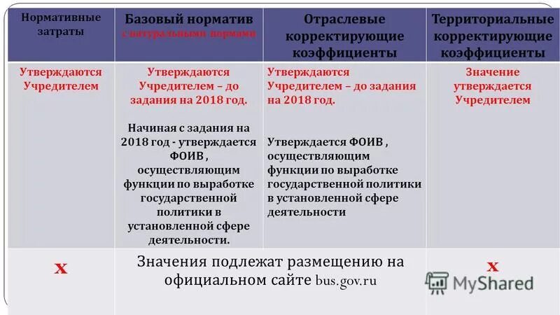 Значения базовых нормативов затрат. Территориальный корректирующий коэффициент. Отраслевой корректирующий коэффициент к базовому нормативу затрат. Корректирующий коэффициент это. Как рассчитать территориальный корректирующий коэффициент.