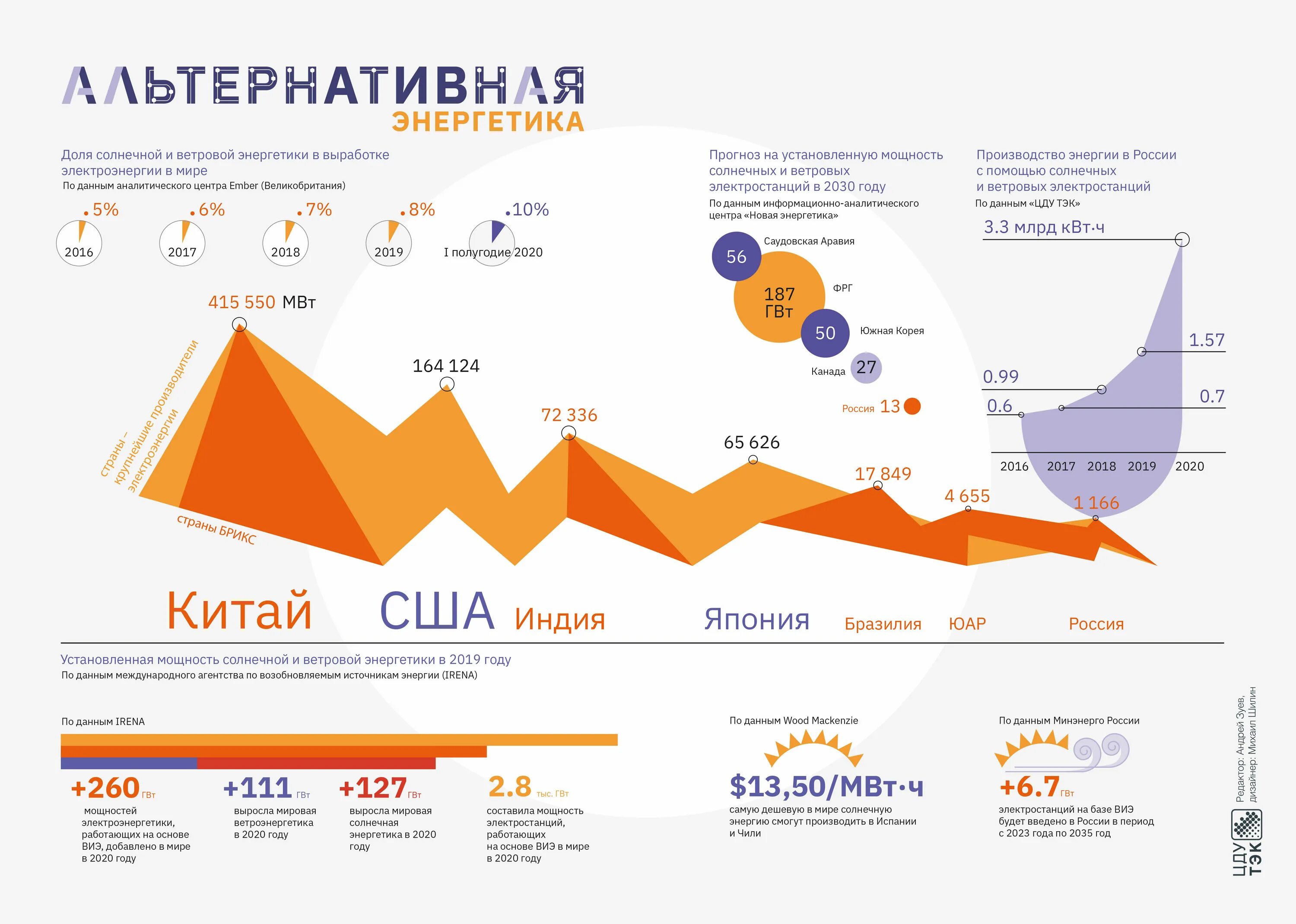 Нетрадиционные возобновляемые источники энергии. Развитие энергетики на основе возобновляемых источников энергии. Развитие энергетики на основе возобновляемых источников энергии. Возобновляемые источники энергии схема. Возобновляемые источники энергии в мире статистика.