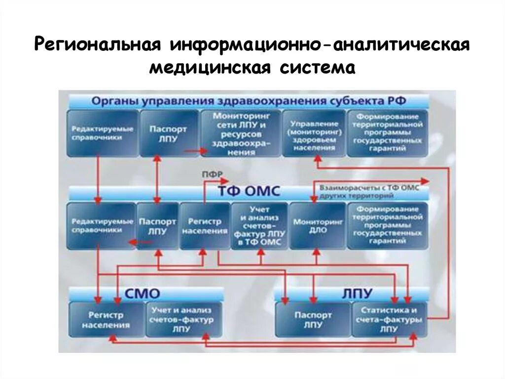 Медицинская информационная система схема. Региональная информационно-аналитическая медицинская система. Структура медицинской информационной системы. Системы управления в здравоохранении. Аналитический центр здравоохранения