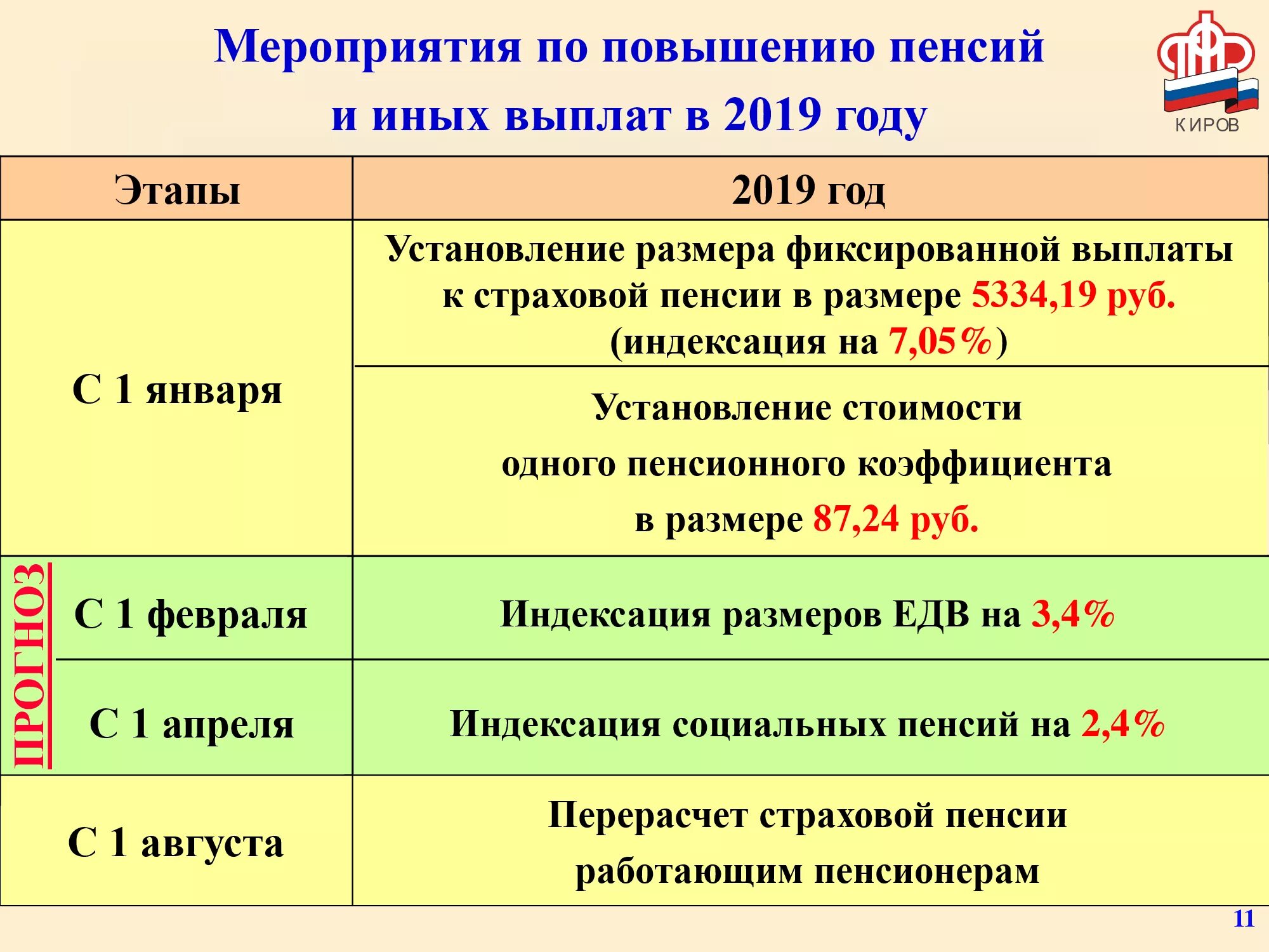 Размер базовой части страховой пенсии. Фиксированный размер пенсии. Размер фиксированной выплаты к пенсии по годам. Фиксированная пенсионная выплата по годам. Фиксированная выплата к страховой пенсии в 2021 году размер.