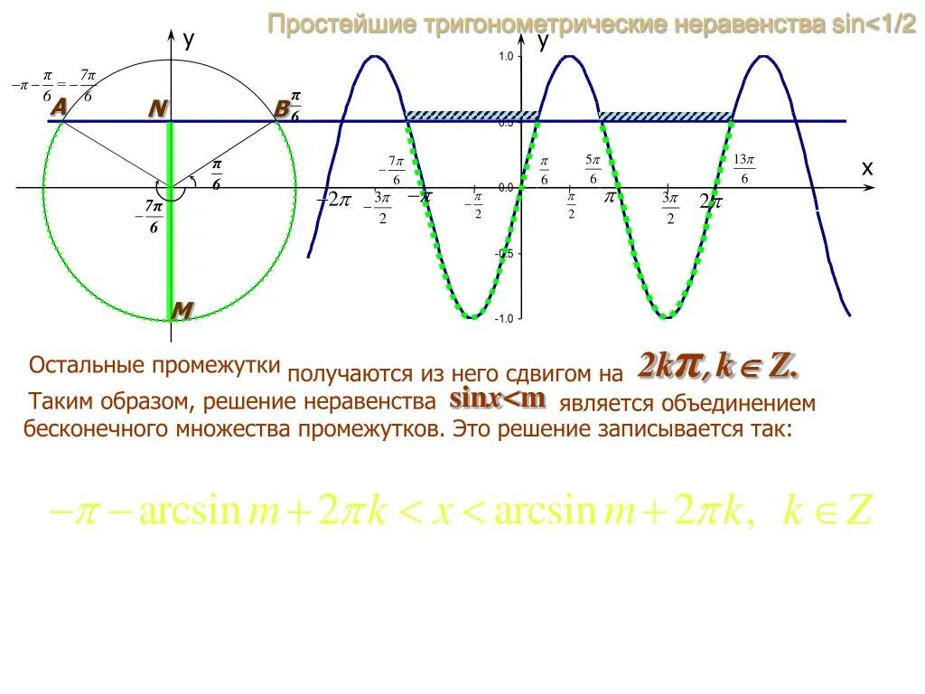 Решение неравенства sin x 1 2. Неравенство sinx&lt;1/2. графический метод решения тригонометрических неравенств. тригонометрия неравенства. решение неравенств тригонометрия.