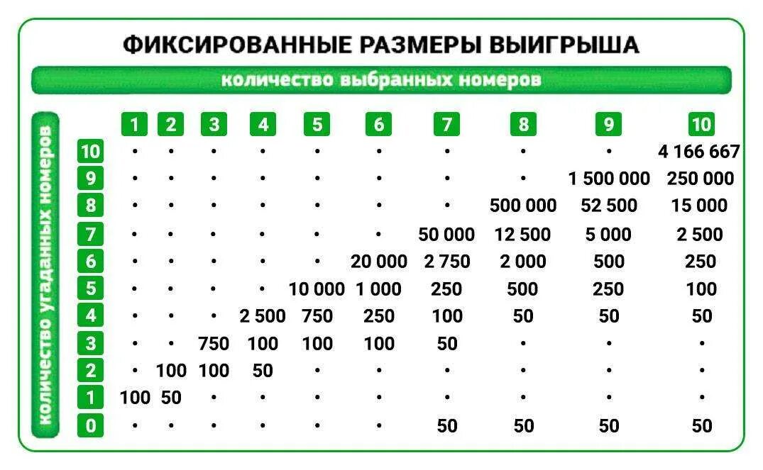 Сколько процентов заплатить с выигрыша. Таблица выигрышей в кено Столото. Вероятность выигрыша в кено. Схема выигрыша в лотерее. Таблица вероятности выигрыша в лотерею.