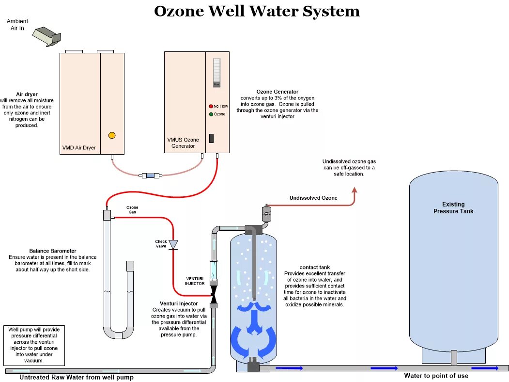 Озон вода. Ozonation Water. Well-система. Fresh Water 3 Ozone System. Аппарат для воды BWT best Water Technology инструкция и схема включения.