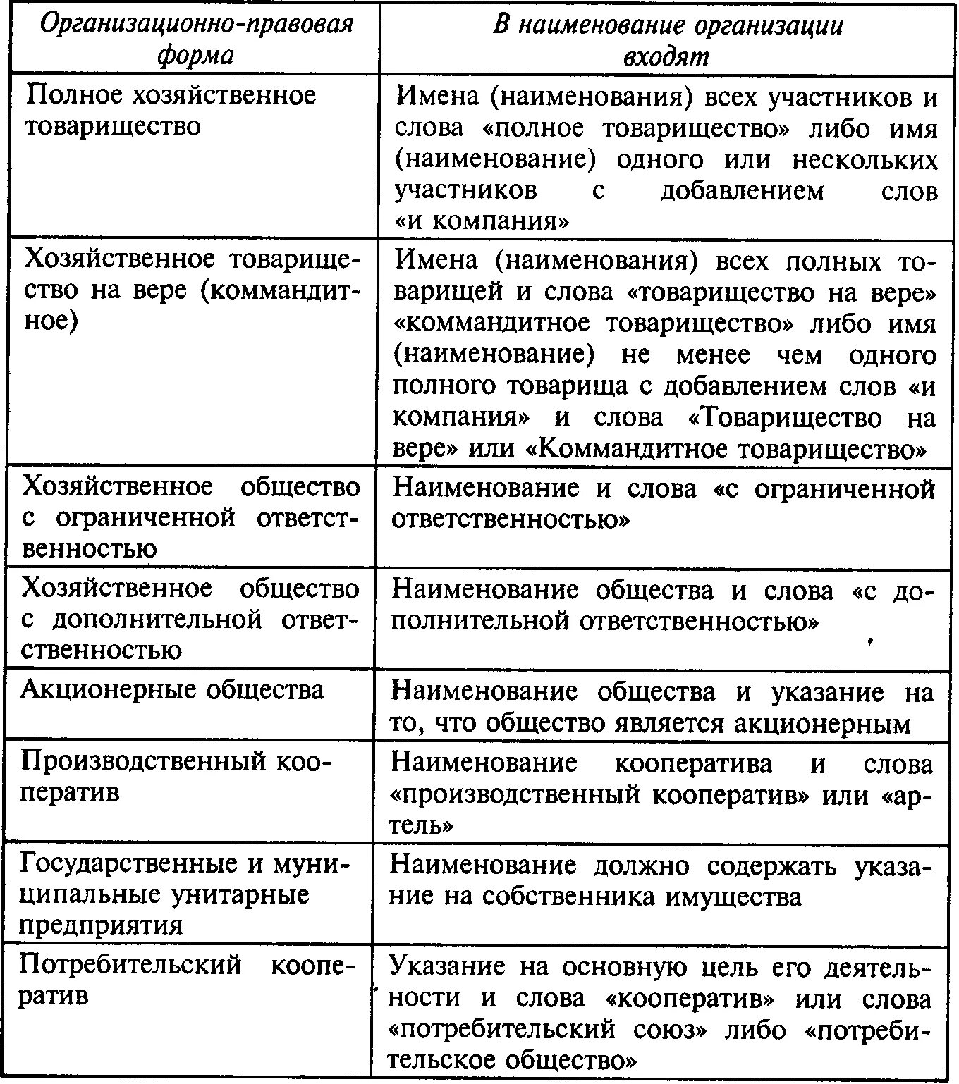 Название организации слова. Сравнение организационно правовых форм юридических лиц таблица. Организационно-правовые формы юридических лиц таблица. Организационно правовые формы юр лиц таблица. Организационно-правовые формы юридических лиц ГК РФ таблица.