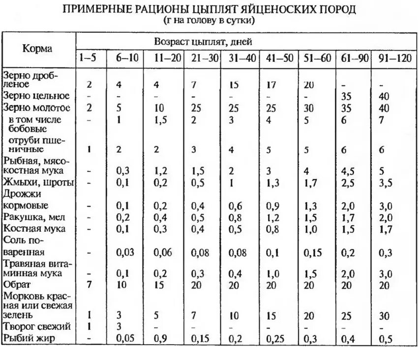 Какой творог можно давать цыплятам. Рацион для цыплят несушек. Таблица кормления цыплят несушек. Таблица питания цыплят с первых дней жизни. Норма корма цыплят 1 месяц.