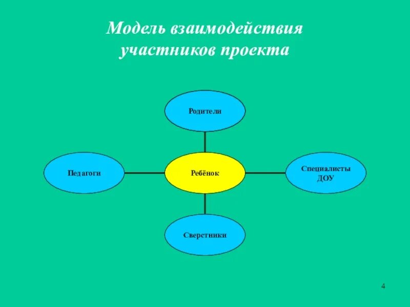 Взаимодействие модели методы. Взаимодействие участников проекта. Модель взаимодействия. МАТЕЛЬД/взаимодествия. Модель сотрудничества.