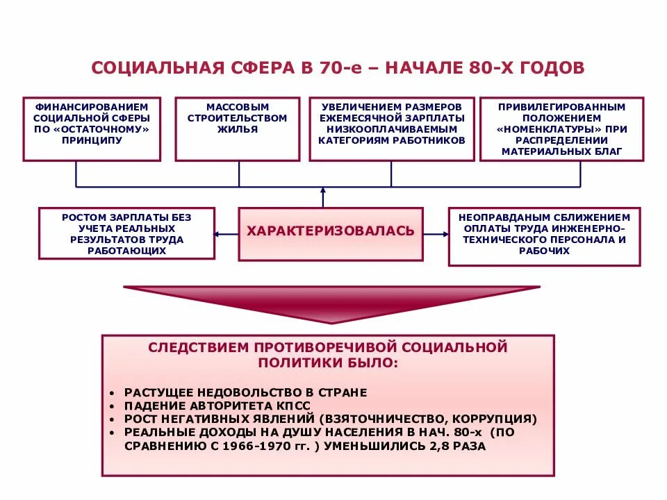 Общественно политическая жизнь в ссср 60 80. Политическая система в 70- начале 80 гг в СССР. Социальная политика СССР В 60-80 годы. Социальная политика. 1965-1985. Соц политика СССР В 60-80 годы кратко.