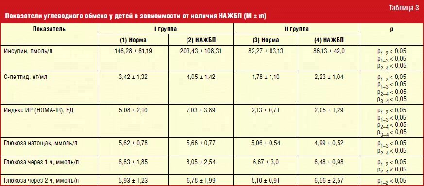 Инсулин норма по возрасту