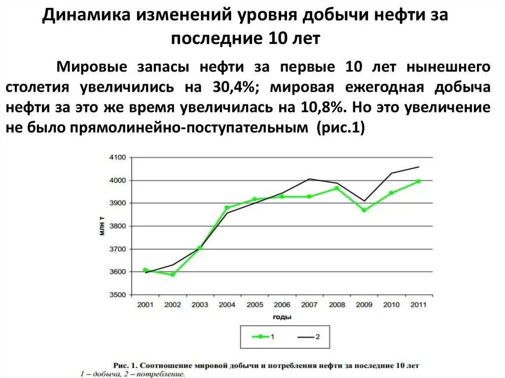 Динамика добычи нефти