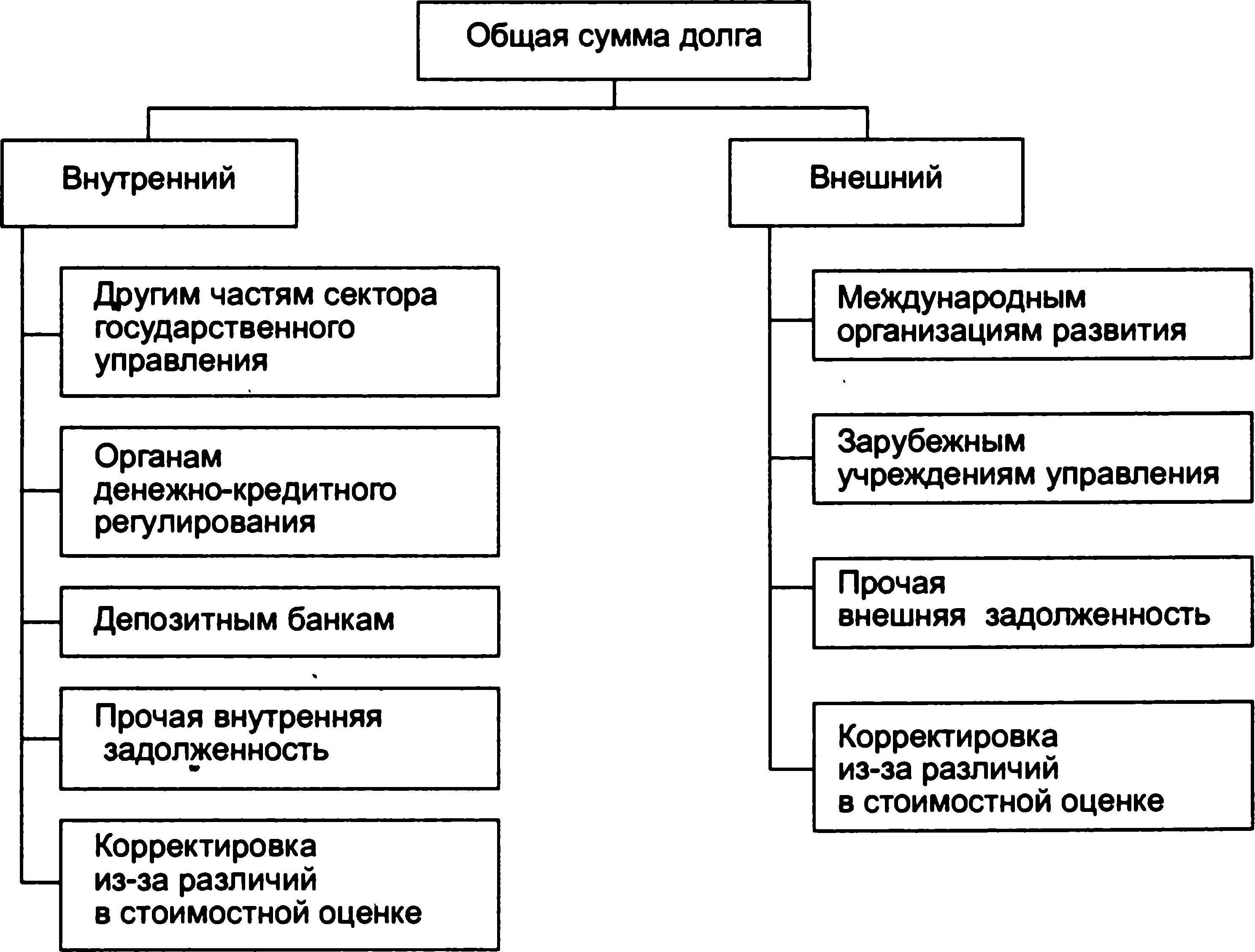 Государственный долг делится на внешний. Схема внешний внутренний госдолг. Государственный внешний долг и внутренний долг. Классификация внешнего государственного долга. Виды внутреннего государственного долга.