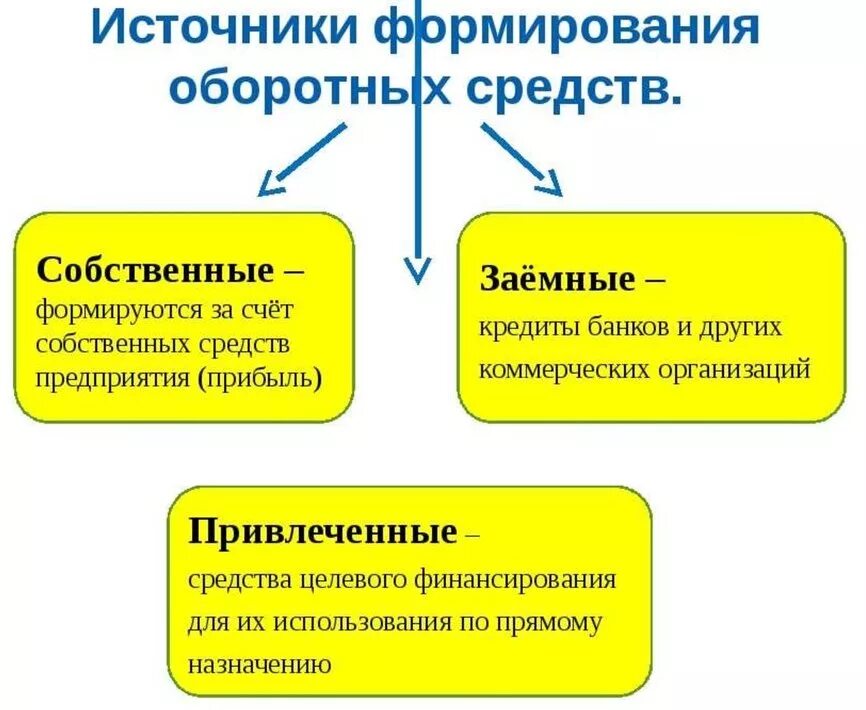 Активы за счет собственных средств. Собственные источники формирования оборотных средств предприятия. Собственные оборотные средства формируются за счет. Заемные источники формирования оборотных средств. Источники формирования оборотных средств собственный капитал.