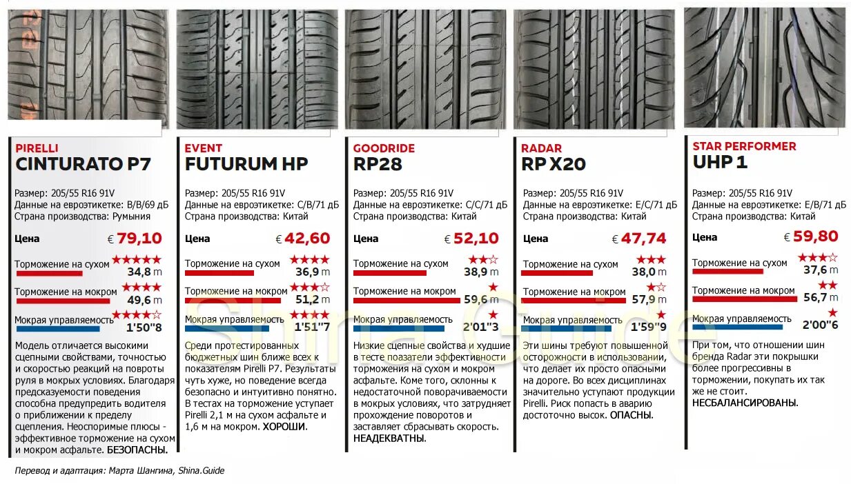 Марки шин 205 на 55 r16. Тесты летних шин r16 2023. Китайские шины UHP 205 55 r16. Тест китайских летних шин. Какие производители шин лучше