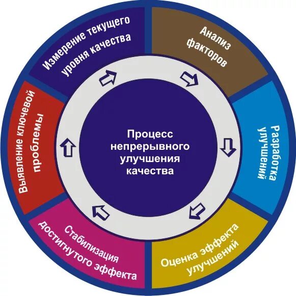 Совершенствование менеджмента качества. Процесс непрерывного совершенствования. Улучшение системы менеджмента качества. Непрерывное улучшение процессов. Смк продукт