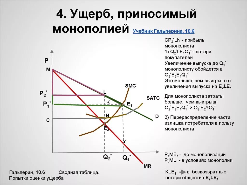 График ущерб от монополий. Ущерб наносимый монополией обществу. Потери общества от монополии. Ущерб от монополии.