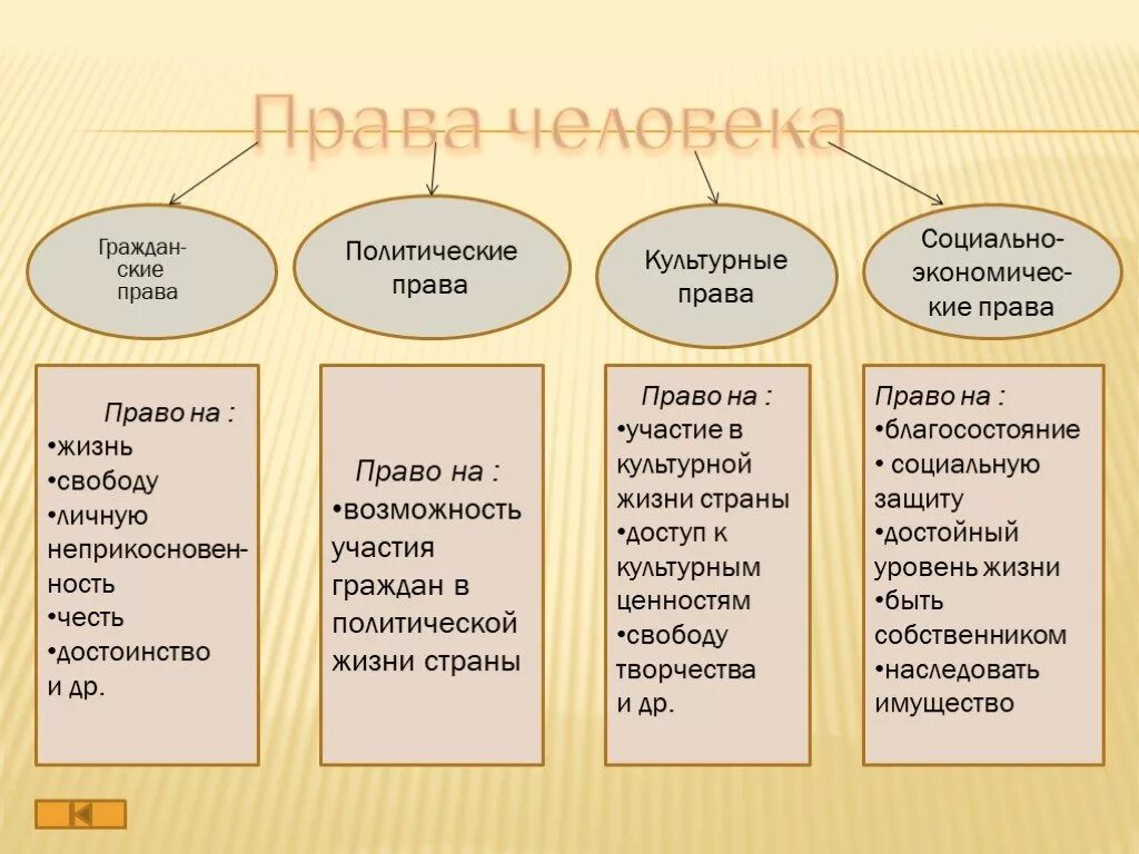 Группа прав человека таблица