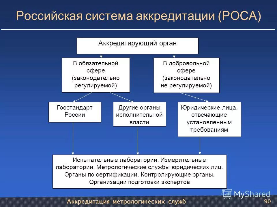 Правила аккредитации организации. Структура системы аккредитации. Структура национальной системы аккредитации. Российская система аккредитации. Аккредитация метрологических служб.