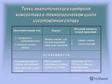 Результат аналитического контроля