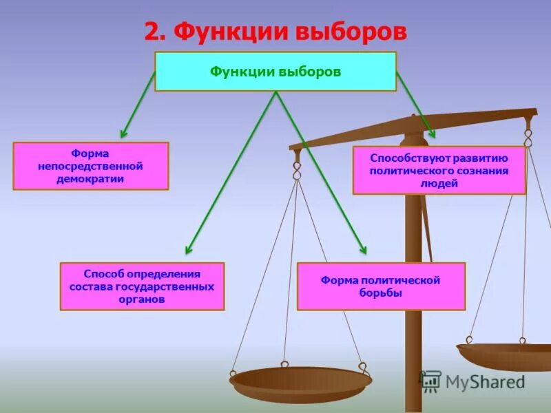 Функции выборов в органы власти